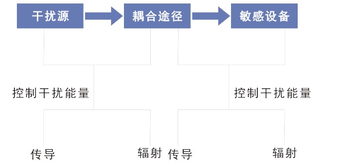 國產(chǎn)電磁兼容儀器設(shè)備