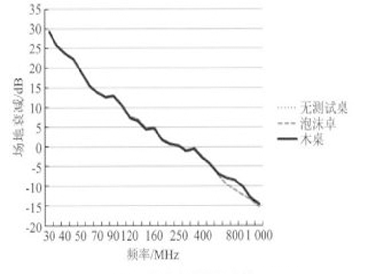 國產(chǎn)電磁兼容儀器設(shè)備