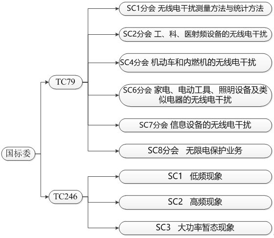 國(guó)產(chǎn)電磁兼容儀器設(shè)備