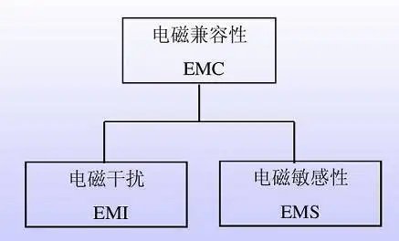 電磁兼容EMC和電磁干擾EMI區(qū)別在哪里