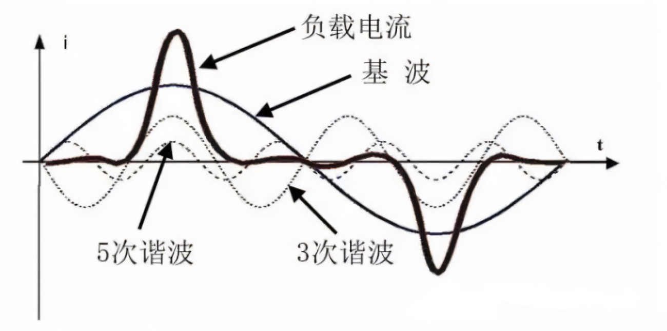 抑制諧波危害的措施及實(shí)例分析